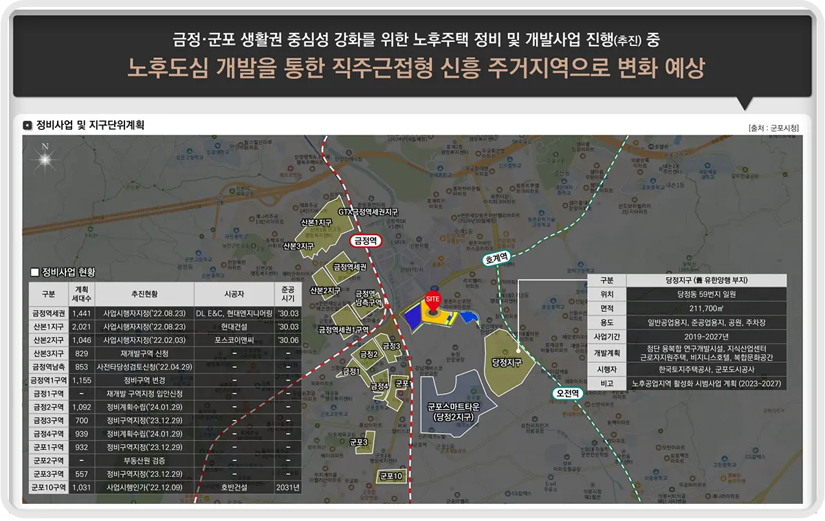 금정역 푸르지오 그랑블 근처 정비사업